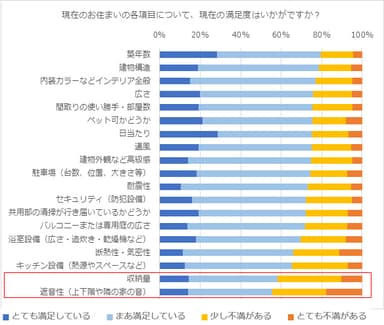 (図2)現在の住まいの満足度