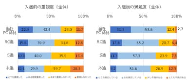 (図3)入居前の重視度と入居後の満足度