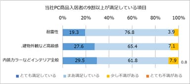 (図4)当社PC商品入居者の9割以上が満足している項目