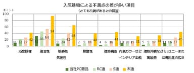 (図6)入居建物による不満点の差が多い項目