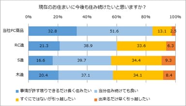 (図7)現在のお住まいに今後も住み続けたいと思いますか？