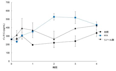 グラフ1：血中のインスリン量