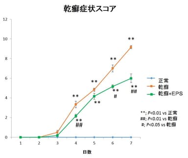 グラフ1：乾癬症状スコア