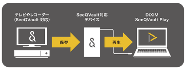 「DiXiM SeeQvault Play」ユースケース