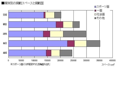 媒体別の掲載スペース