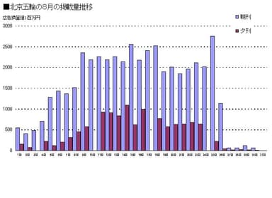 北京五輪掲載料推移