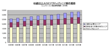 65歳以上人口とアクティブシニア数の推移