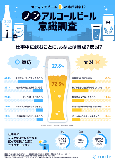 ノンアルコールビール意識調査