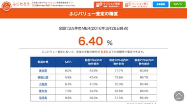 ふじバリュー査定の精度