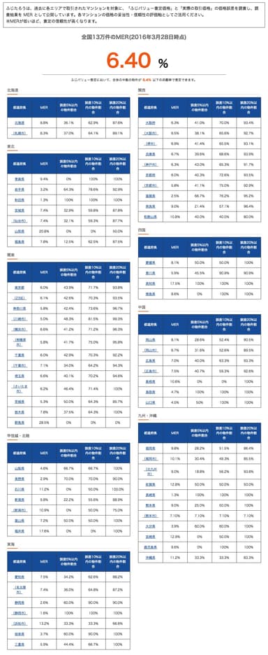 都道府県別 ふじバリュー査定のMER