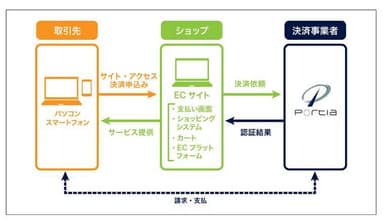 portiaサービス概要