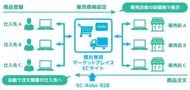 EC-Rider B2B マーケットプレイスサイト概要