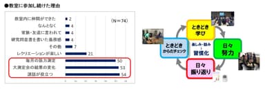 教室に参加し続けた理由／モチベーション維持のための4つのキーワード