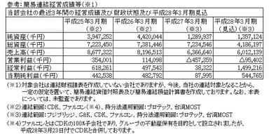 参考：簡易連結経営成績等