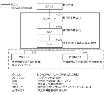 【グループ相関図】