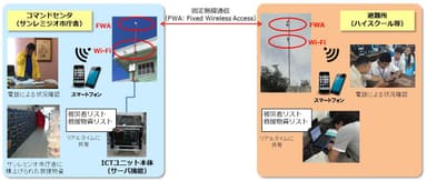 巨大台風来襲を想定したユースケース