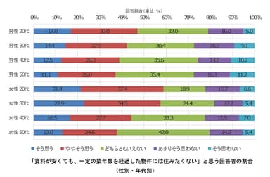 「賃料が安くても、一定の築年数を経過した物件には住みたくない」と思う回答者の割合