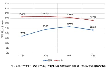 「床・天井(二重化)の遮音工事」に対する魅力的評価の年齢別・性別回答者割合の推移