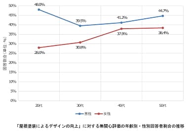 「屋根塗装によるデザインの向上」に対する無関心評価の年齢別・性別回答者割合の推移