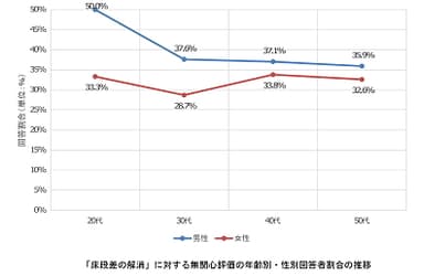 「床段差の解消」に対する無関心評価の年齢別・性別回答者割合の推移