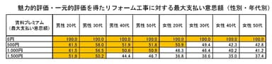 魅力的評価・一元的評価を得たリフォーム工事に対する最大支払い意思額