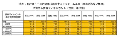 当たり前評価・一元的評価に該当するリフォーム工事(実施されない場合)に対する賃料ディスカウント