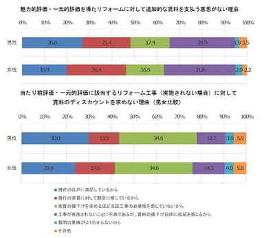 魅力的評価・一元的評価を得たリフォームに対して追加的な賃料を支払う意思がない理由／当たり前評価・一元的評価に該当するリフォーム工事(実施されない場合)に対して賃料のディスカウントを求めない理由