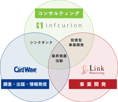 ビジネス領域の図