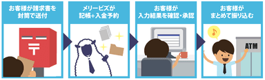 「Bankur」＋「MerryBiz」サービスの流れ