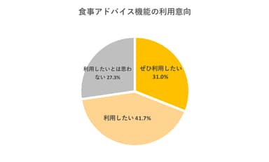 食事アドバイス機能の利用意向