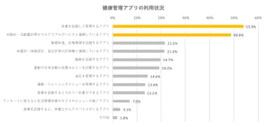 健康管理アプリの利用状況