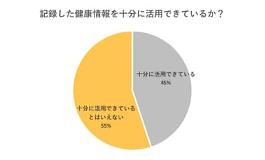 記録した健康情報を十分に活用できているか？