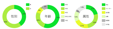 会員属性データ