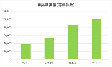 2012年～掲載実績データ(募集件数)