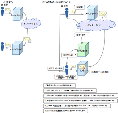 ownCloudを利用した場合のイメージ