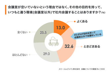 目的を持って会議室以外で会議をしますか？