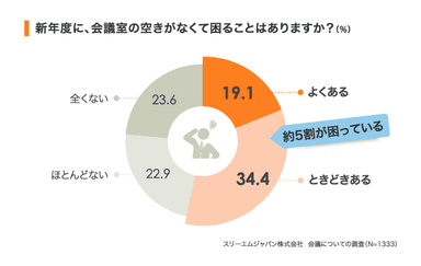 新年度は会議室不足に困りますか？