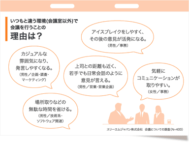 会議室以外で会議を行う理由は？