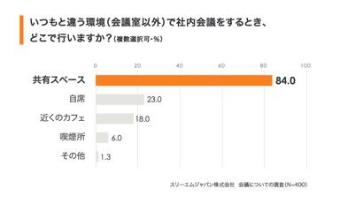 どこで会議を行いますか？