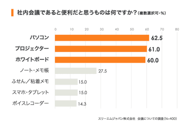 会議であると便利なものは？