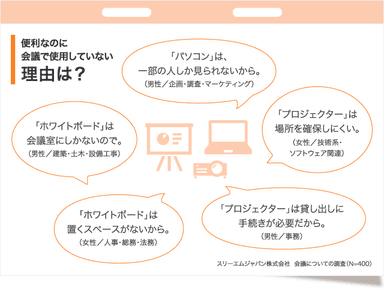 便利なのに会議で使用してない理由は？