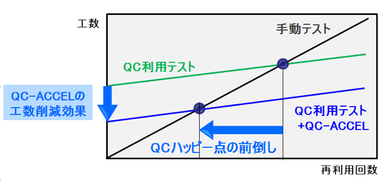 QC-ACCELの効果