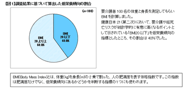 【図1】調査結果に基づいて算出した低栄養傾向の割合