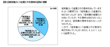 【図2】低栄養という言葉とその意味の認知・理解