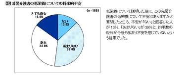 【図3】要介護者の低栄養についての将来的不安