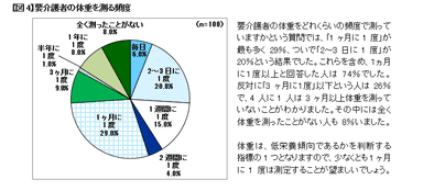 【図4】要介護者の体重を測る頻度