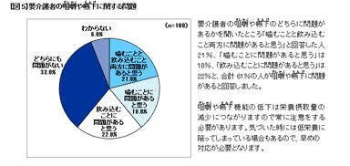 【図5】要介護者の咀嚼や嚥下に関する問題