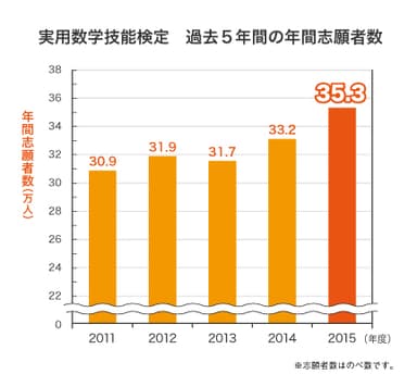 実用数学技能検定　過去5年間の年間志願者数