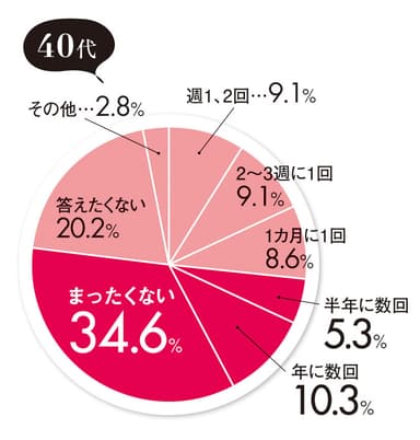 性生活の頻度　40代回答