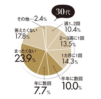 性生活の頻度　30代回答